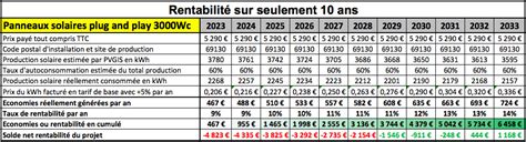 Rentabilité du panneau solaire en 2023 .